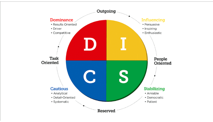 Communicating Better with the DiSC Model